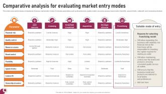 Transnational Strategy Comparative Analysis For Evaluating Market Entry Modes Strategy SS V