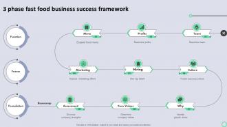 Transnational Strategy For International 3 Phase Fast Food Business Success Framework Strategy SS V