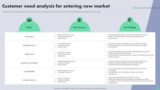Transnational Strategy For International Customer Need Analysis For Entering New Market Strategy SS V