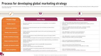 Transnational Strategy Process For Developing Global Marketing Strategy Strategy SS V