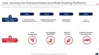 Transport services user journey for transportation and ride sharing platforms ppt slides