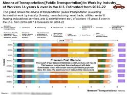 Transportation mode public transportation to work by workers 16 years and over in us estimated from 2015-22