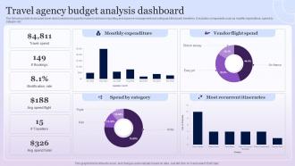 Travel Agency Budget Analysis Dashboard