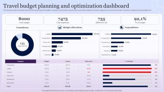 Travel Budget Planning And Optimization Dashboard