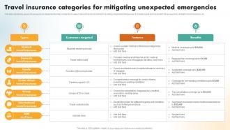 Travel Insurance Categories For Mitigating Unexpected Emergencies