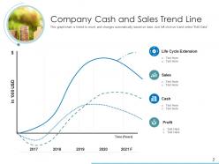 Trend line life cycle extension company employees revenue
