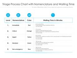 Triage process chart with nomenclature and waiting time