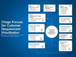 Triage Process For Customer Requirement Prioritization