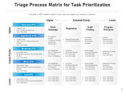 Triage process prioritization requirement success categorization evaluate