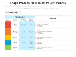 Triage Process Prioritization Requirement Success Categorization Evaluate
