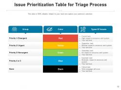 Triage process prioritization requirement success categorization evaluate