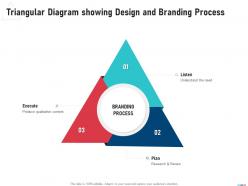Triangular diagram showing design and branding process