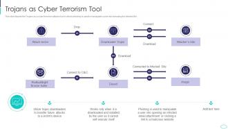 Trojans As Cyber Terrorism Tool Cyber Terrorism Attacks