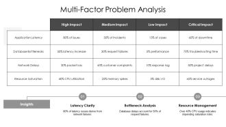 Troubleshooting Application Performance Issues PPT Slides AT Colorful Impressive
