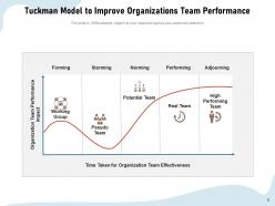Tuckman Model Business Development Relationship Improvement Performing Organisation