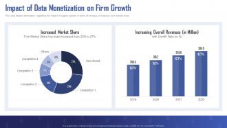 Turning Data Into Revenue Impact Of Data Monetization On Firm Growth Ppt Icon Professional