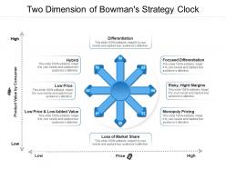 Two dimension of bowmans strategy clock