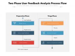 Two phase user feedback analysis process flow