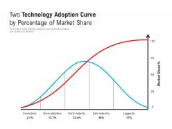Two technology adoption curve by percentage of market share
