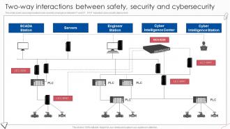 Two Way Interactions Between Safety Digital Transformation Of Operational Industries