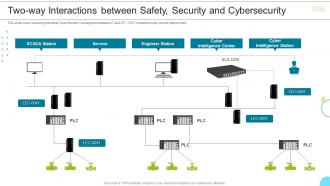 Two Way Interactions Between Safety Security And Cybersecurity Managing Successful Convergence
