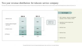 Two Year Revenue Distribution For Telecom Service Company