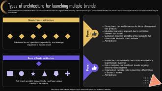 Types Of Architecture For Launching Brand Strategy For Increasing Company Presence MKT SS V