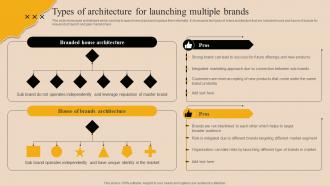 Types Of Architecture For Launching Multiple Brands Market Branding Strategy For New Product Launch Mky SS