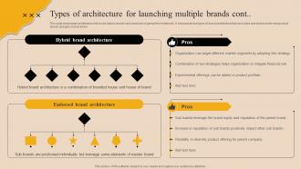 Types Of Architecture For Launching Multiple Brands Market Branding Strategy For New Product Launch Mky SS Researched Appealing