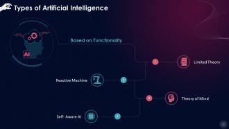 Types Of Artificial Intelligence Based On Functionality Training Ppt