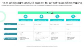 Types Of Big Data Analysis Process For Effective Decision Making