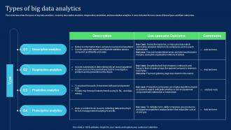 Types Of Big Data Analytics Big Data Analytics Technology IT Ppt Styles Graphics Design