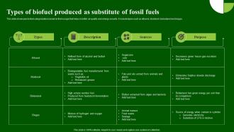 Types Of Biofuel Produced As Substitute Of Fossil Fuels