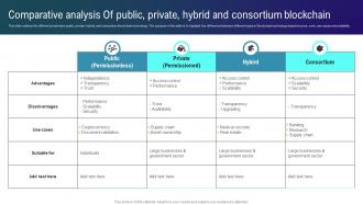 Types Of Blockchain Technologies Comparative Analysis Of Public Private Hybrid And Consortium Blockchain