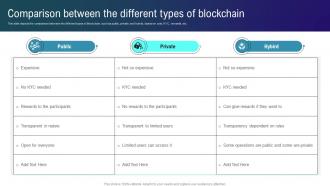 Types Of Blockchain Technologies Comparison Between The Different Types Of Blockchain