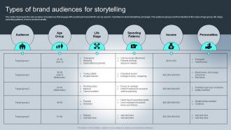 Types Of Brand Audiences For Storytelling Complete Guide Understanding Storytelling Marketing Mkt Ss