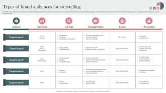 Types Of Brand Audiences For Storytelling Establishing Storytelling For Customer Engagement MKT SS V