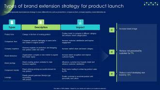 Types Of Brand Extension Strategy For Product Launch Product Development And Management Strategy