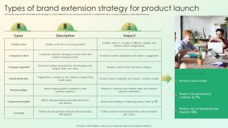 Types Of Brand Extension Strategy For Product Launch Product Lifecycle Management Strategy