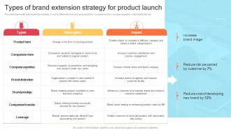 Types Of Brand Extension Strategy For Product Launch Strategic Product Development Strategy