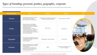 Types Of Branding Personal Product Geographic Corporate Core Element Of Strategic