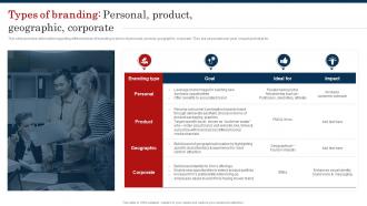 Types Of Branding Personal Product Geographic Corporate Improve Brand Valuation Through Family