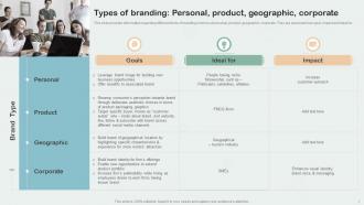Types Of Branding Personal Product Geographic Corporate Key Aspects Of Brand Management