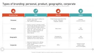 Types Of Branding Personal Product Geographic Leveraging Brand Equity For Product