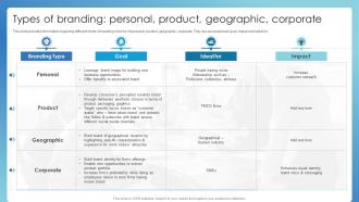 Types Of Branding Personal Product Geographic Successful Brand Administration
