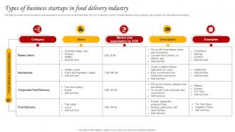 Types Of Business Startups In Food Delivery Industry