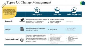 Types of change management powerpoint slide images