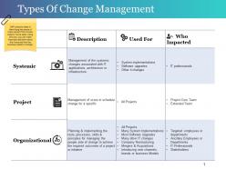 Types of change management powerpoint slides