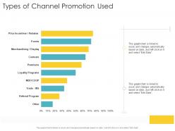 Types of channel promotion used company strategies promotion tactics ppt powerpoint ideas