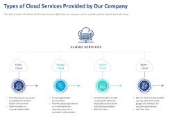Types of cloud services provided by our company ppt powerpoint presentation skills
